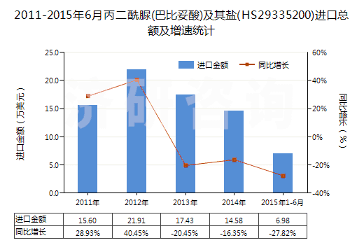 2011-2015年6月丙二酰脲(巴比妥酸)及其鹽(HS29335200)進(jìn)口總額及增速統(tǒng)計(jì)